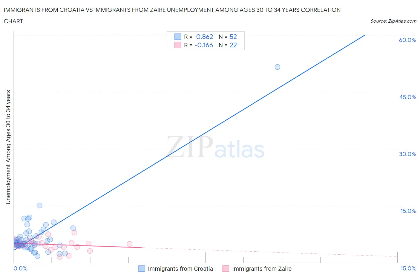 Immigrants from Croatia vs Immigrants from Zaire Unemployment Among Ages 30 to 34 years