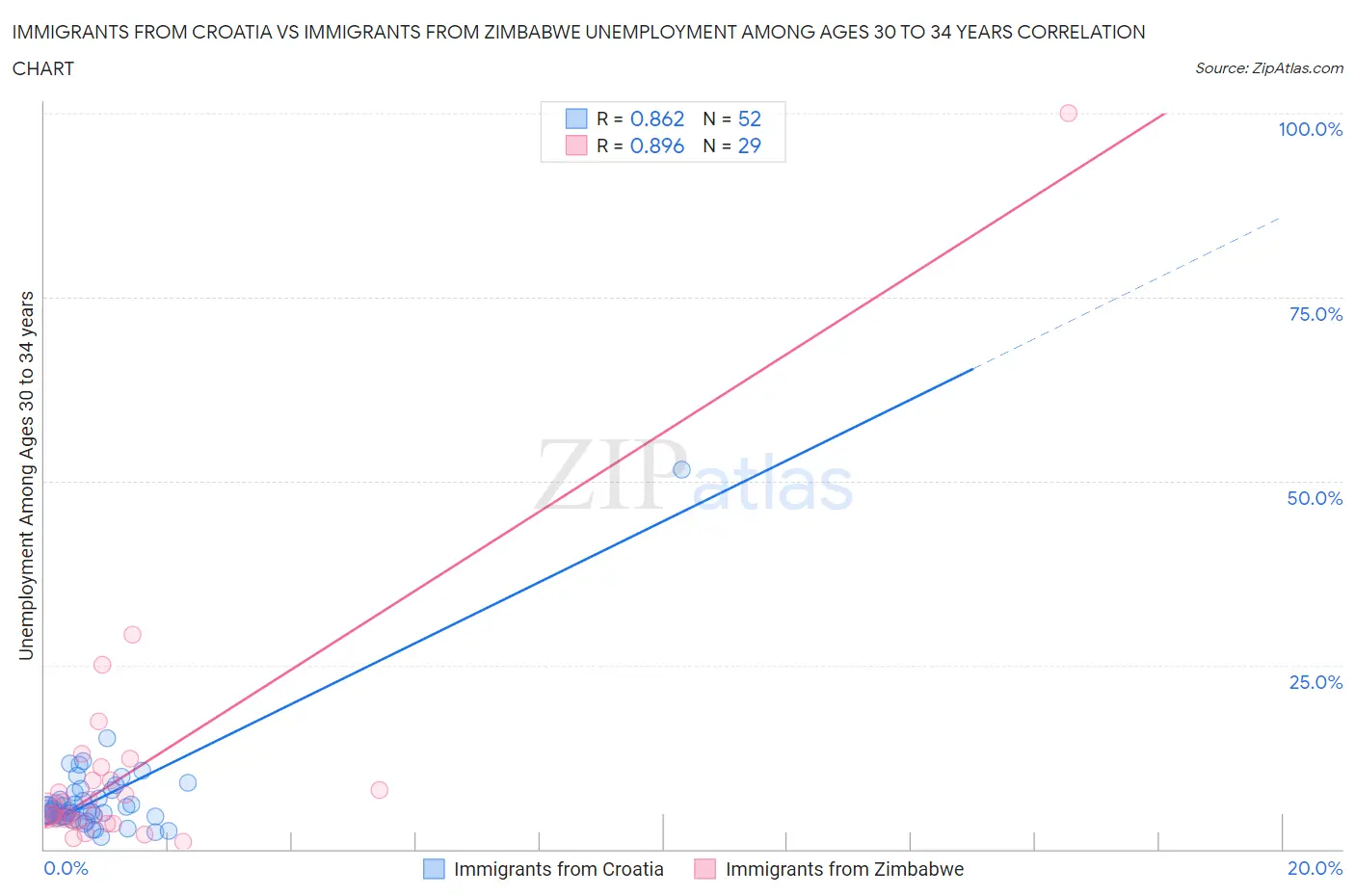 Immigrants from Croatia vs Immigrants from Zimbabwe Unemployment Among Ages 30 to 34 years