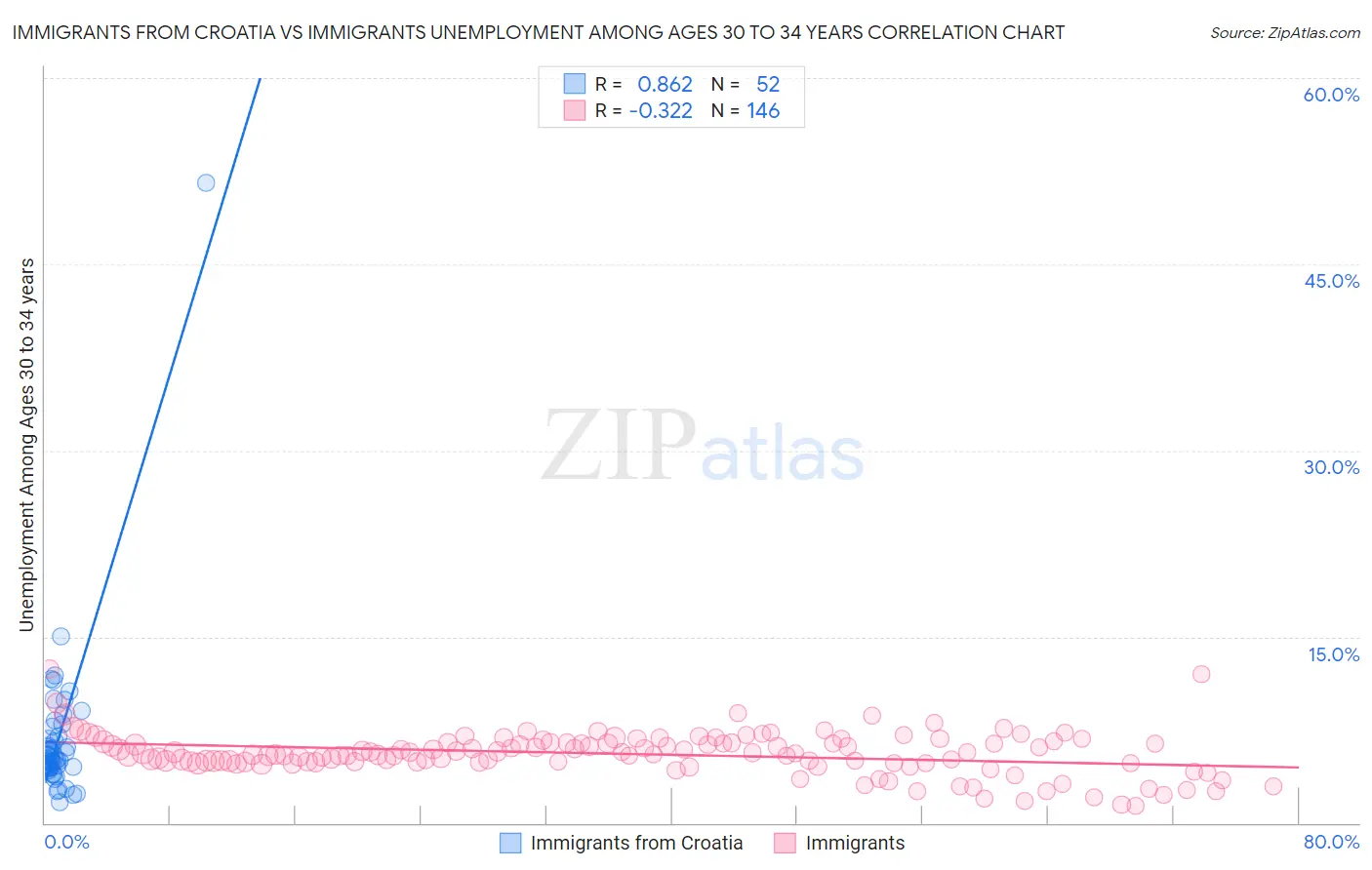 Immigrants from Croatia vs Immigrants Unemployment Among Ages 30 to 34 years