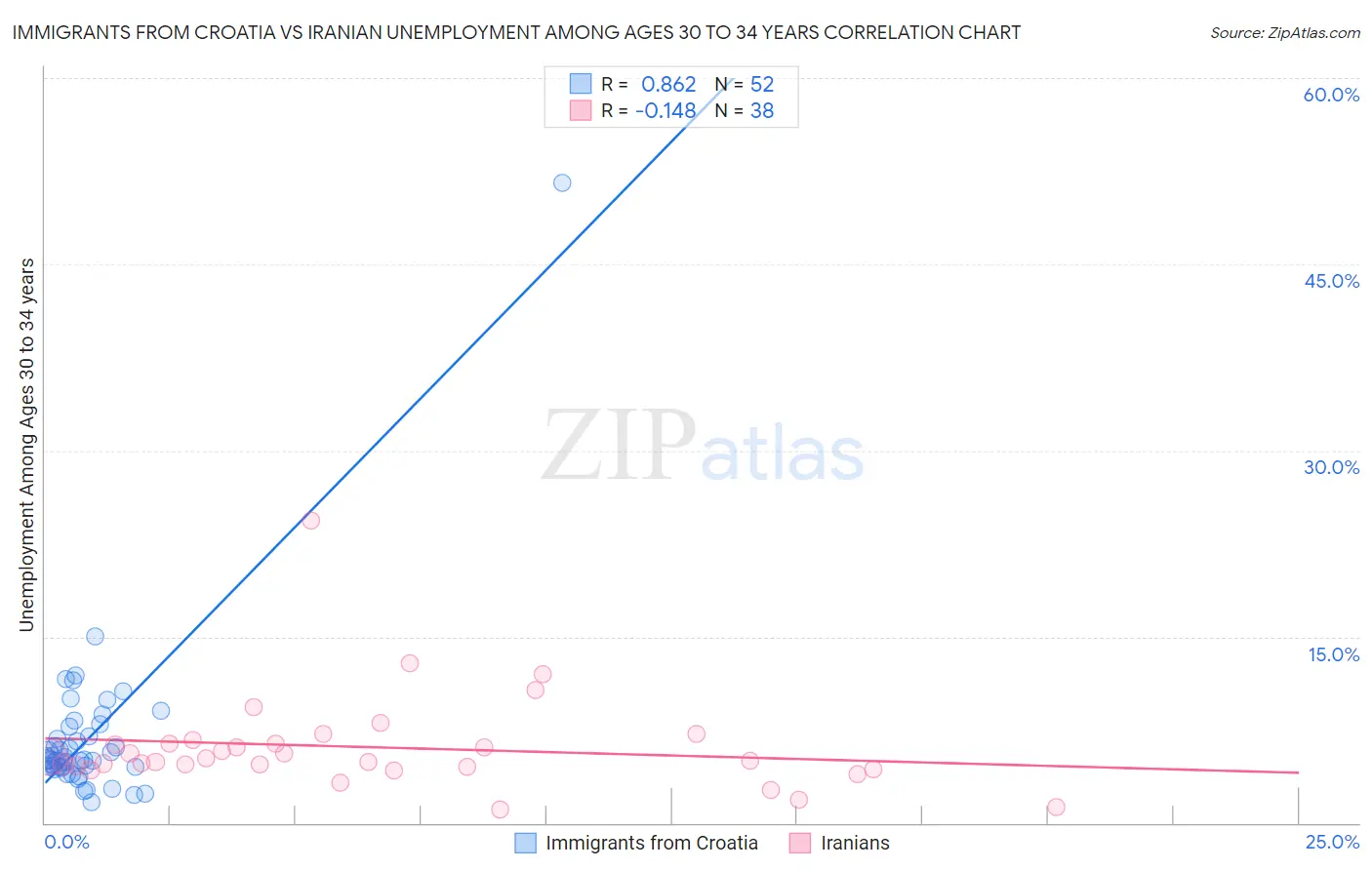 Immigrants from Croatia vs Iranian Unemployment Among Ages 30 to 34 years