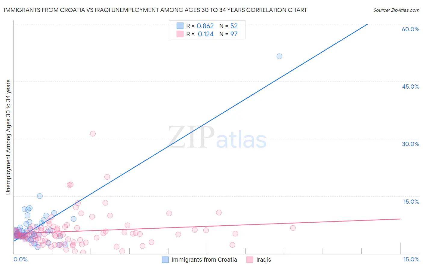 Immigrants from Croatia vs Iraqi Unemployment Among Ages 30 to 34 years