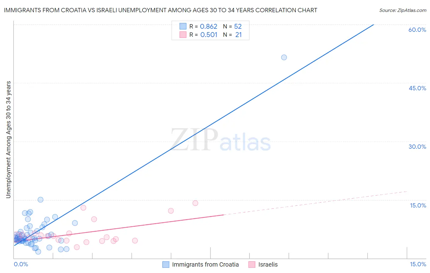 Immigrants from Croatia vs Israeli Unemployment Among Ages 30 to 34 years