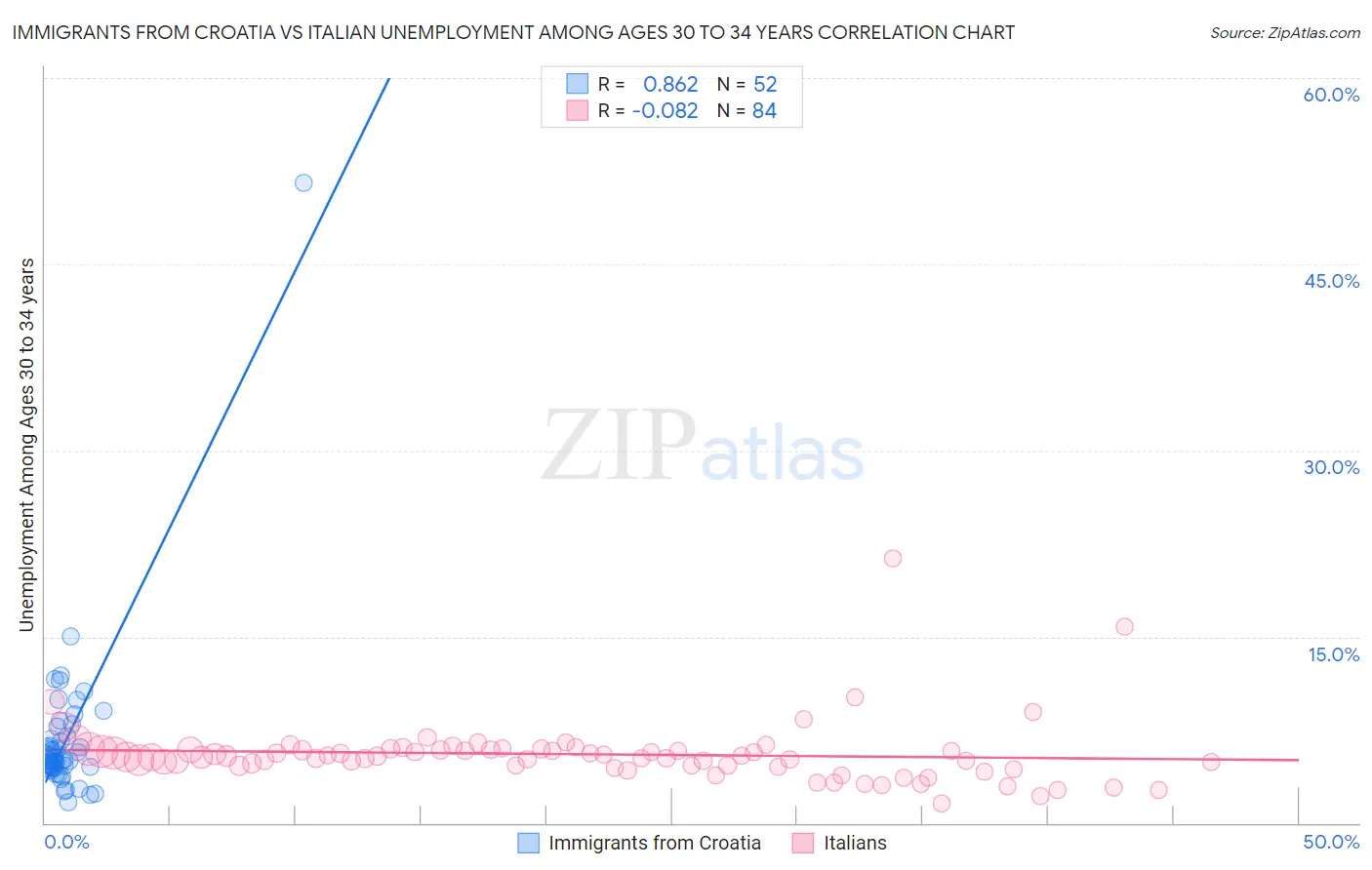 Immigrants from Croatia vs Italian Unemployment Among Ages 30 to 34 years