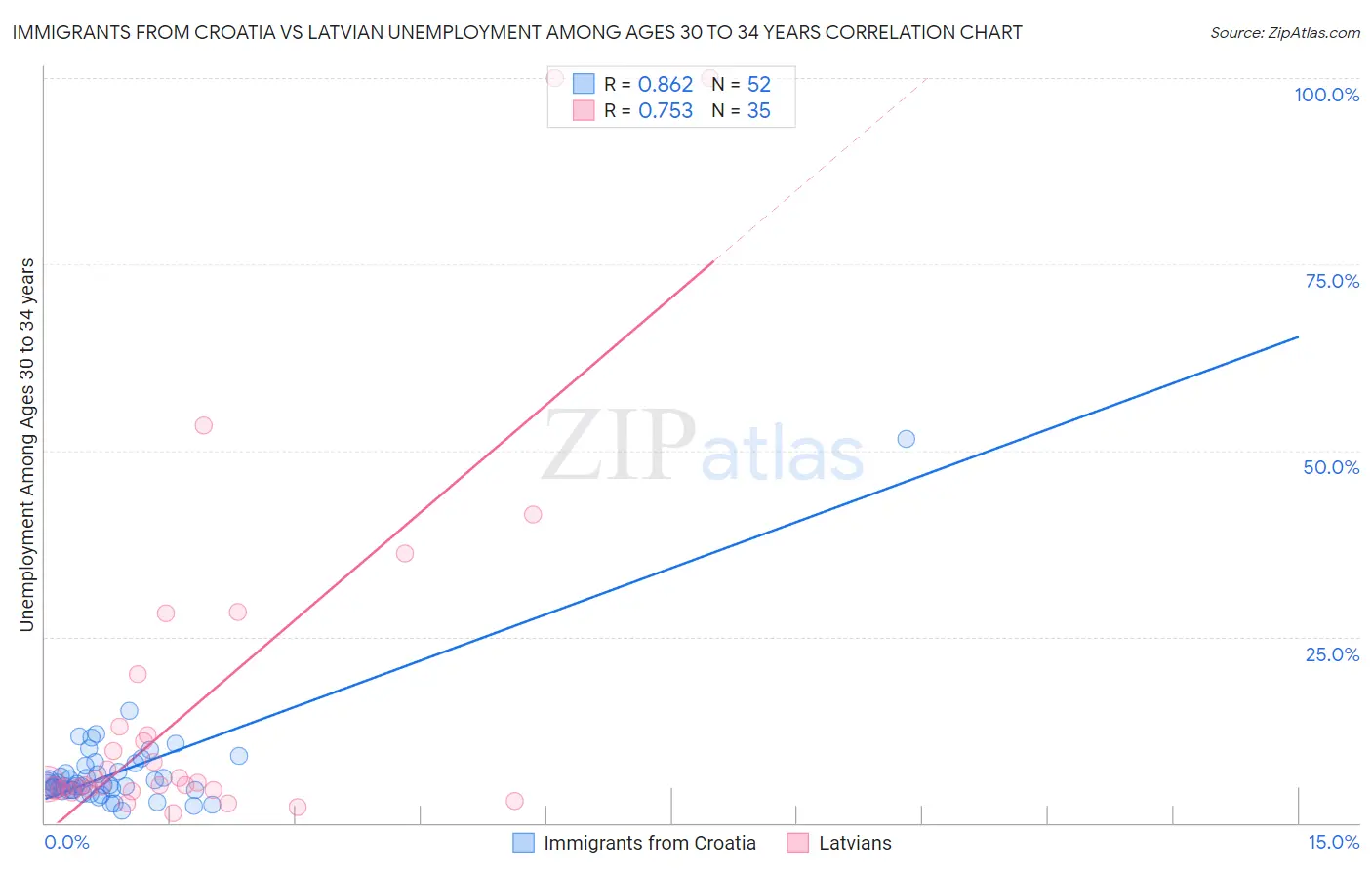 Immigrants from Croatia vs Latvian Unemployment Among Ages 30 to 34 years