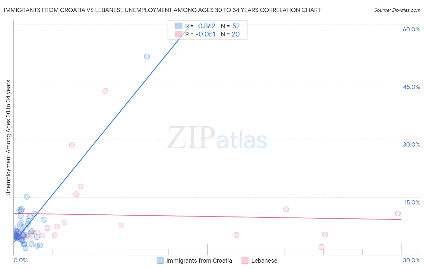 Immigrants from Croatia vs Lebanese Unemployment Among Ages 30 to 34 years
