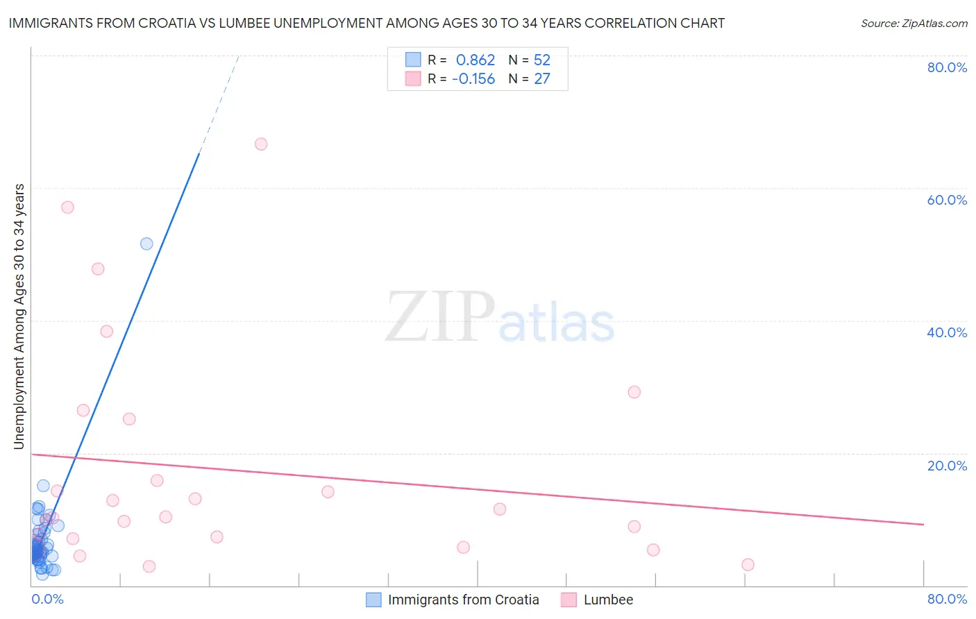 Immigrants from Croatia vs Lumbee Unemployment Among Ages 30 to 34 years