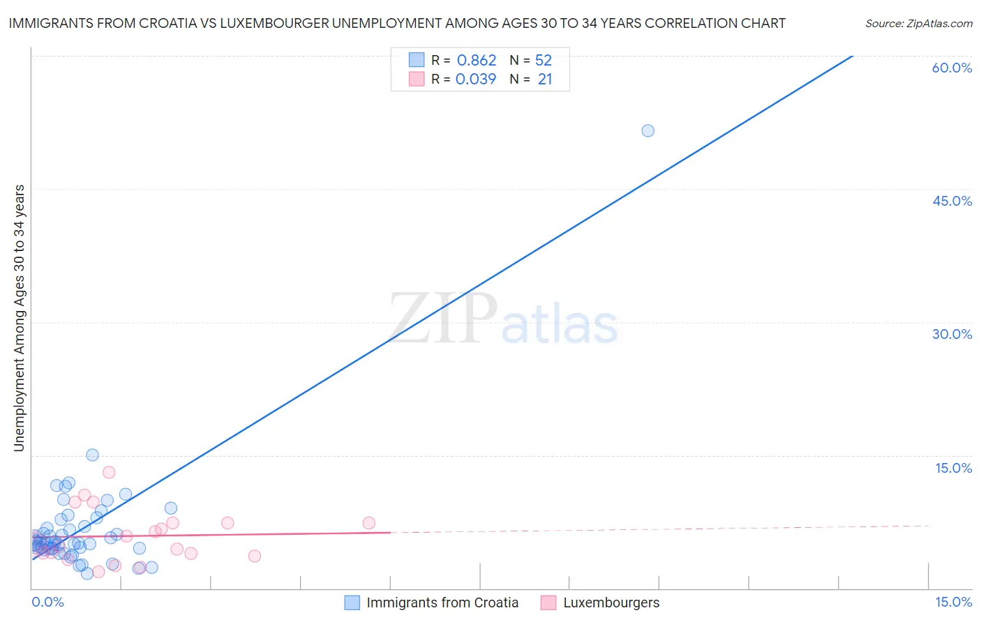 Immigrants from Croatia vs Luxembourger Unemployment Among Ages 30 to 34 years