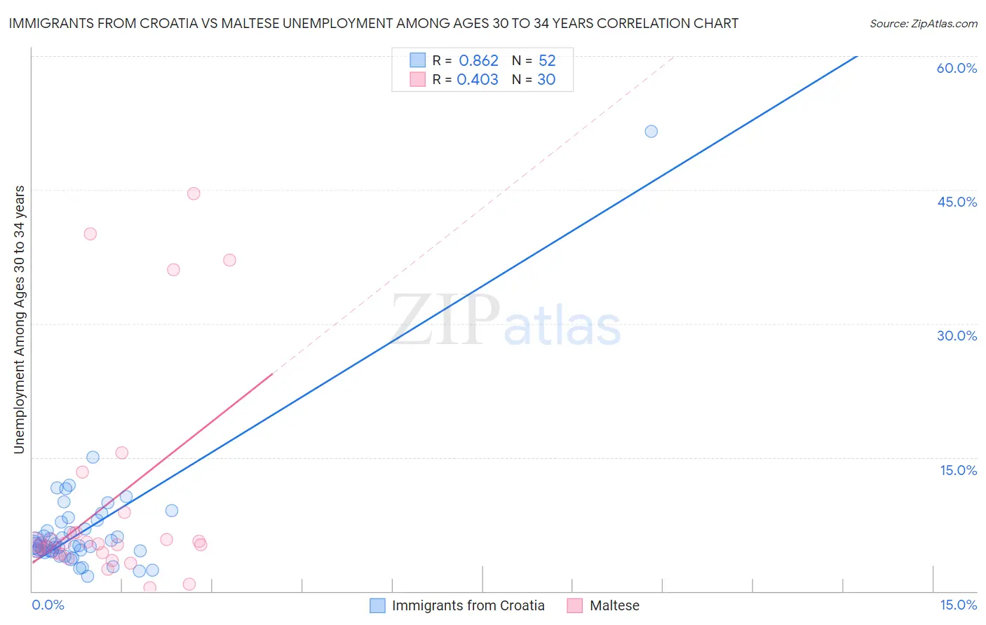 Immigrants from Croatia vs Maltese Unemployment Among Ages 30 to 34 years
