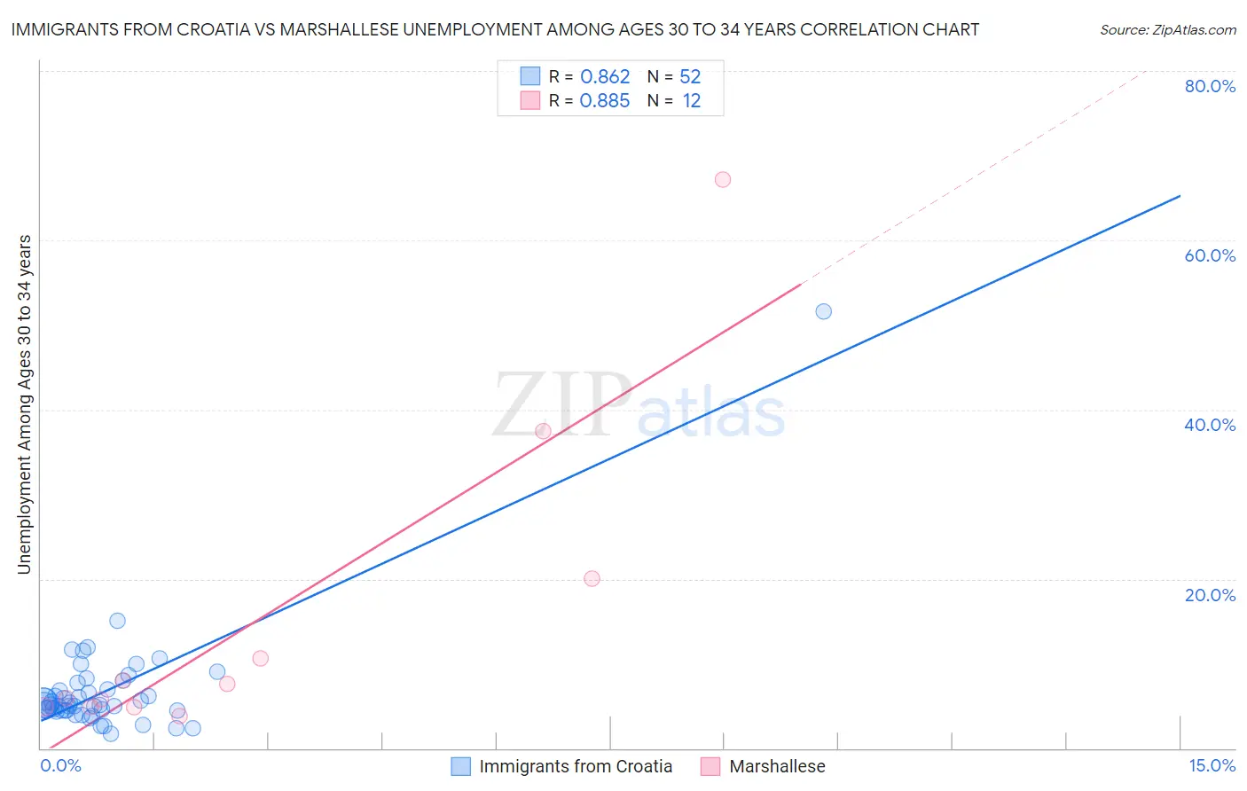 Immigrants from Croatia vs Marshallese Unemployment Among Ages 30 to 34 years