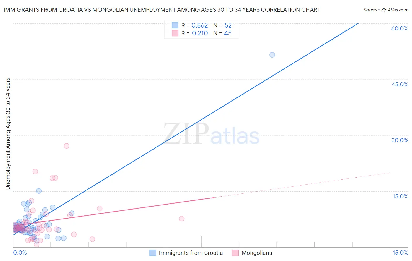 Immigrants from Croatia vs Mongolian Unemployment Among Ages 30 to 34 years