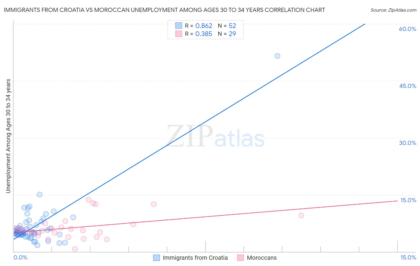 Immigrants from Croatia vs Moroccan Unemployment Among Ages 30 to 34 years