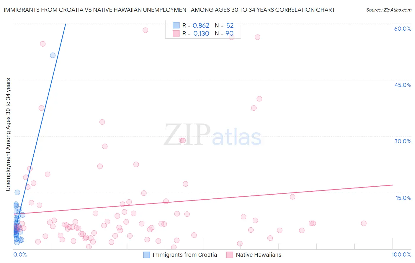 Immigrants from Croatia vs Native Hawaiian Unemployment Among Ages 30 to 34 years