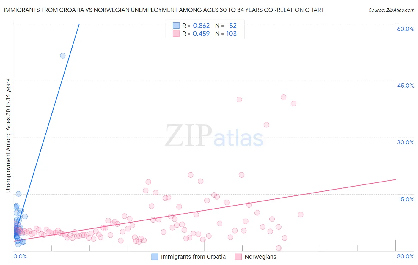 Immigrants from Croatia vs Norwegian Unemployment Among Ages 30 to 34 years