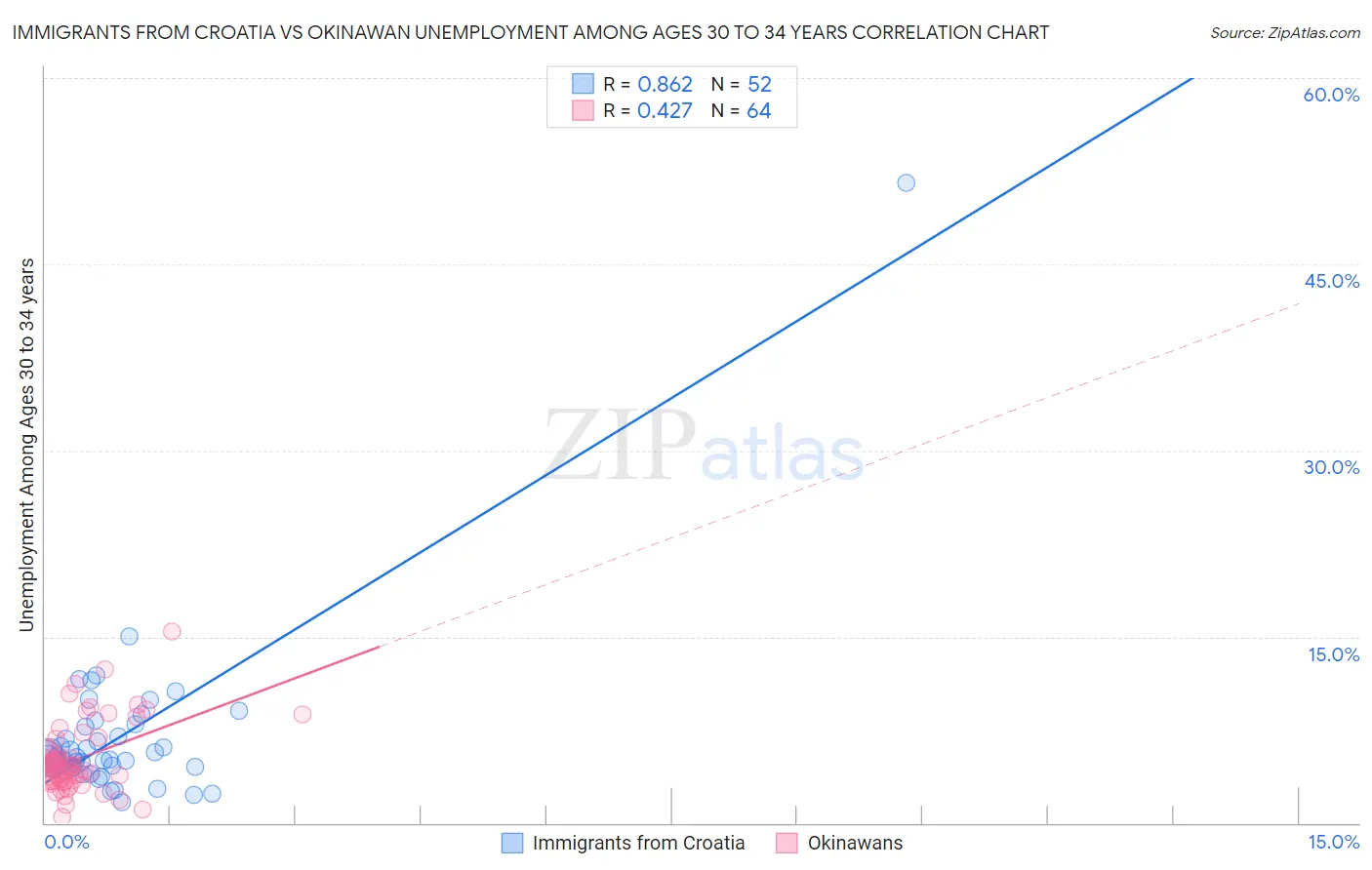 Immigrants from Croatia vs Okinawan Unemployment Among Ages 30 to 34 years