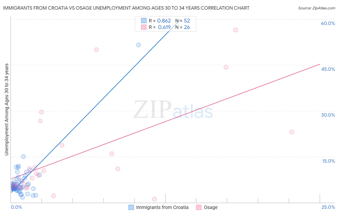 Immigrants from Croatia vs Osage Unemployment Among Ages 30 to 34 years