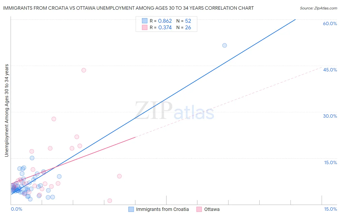 Immigrants from Croatia vs Ottawa Unemployment Among Ages 30 to 34 years