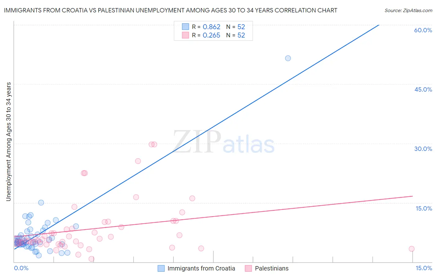 Immigrants from Croatia vs Palestinian Unemployment Among Ages 30 to 34 years