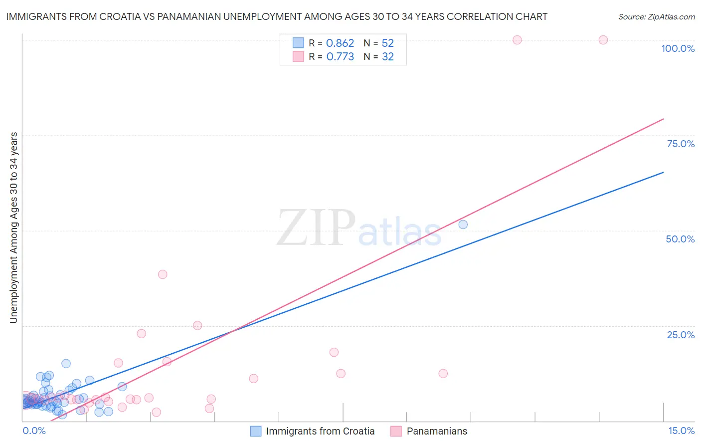 Immigrants from Croatia vs Panamanian Unemployment Among Ages 30 to 34 years