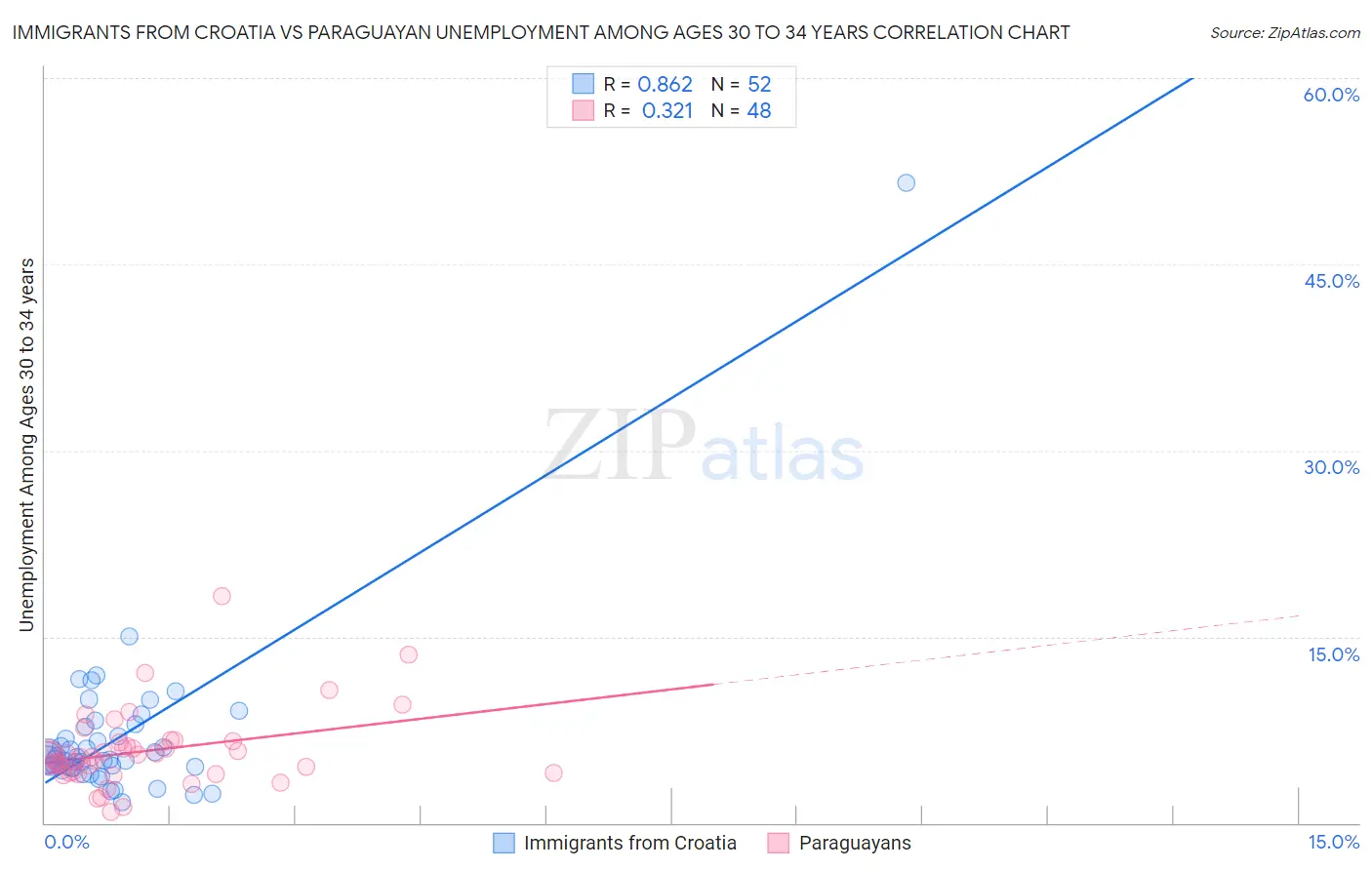 Immigrants from Croatia vs Paraguayan Unemployment Among Ages 30 to 34 years