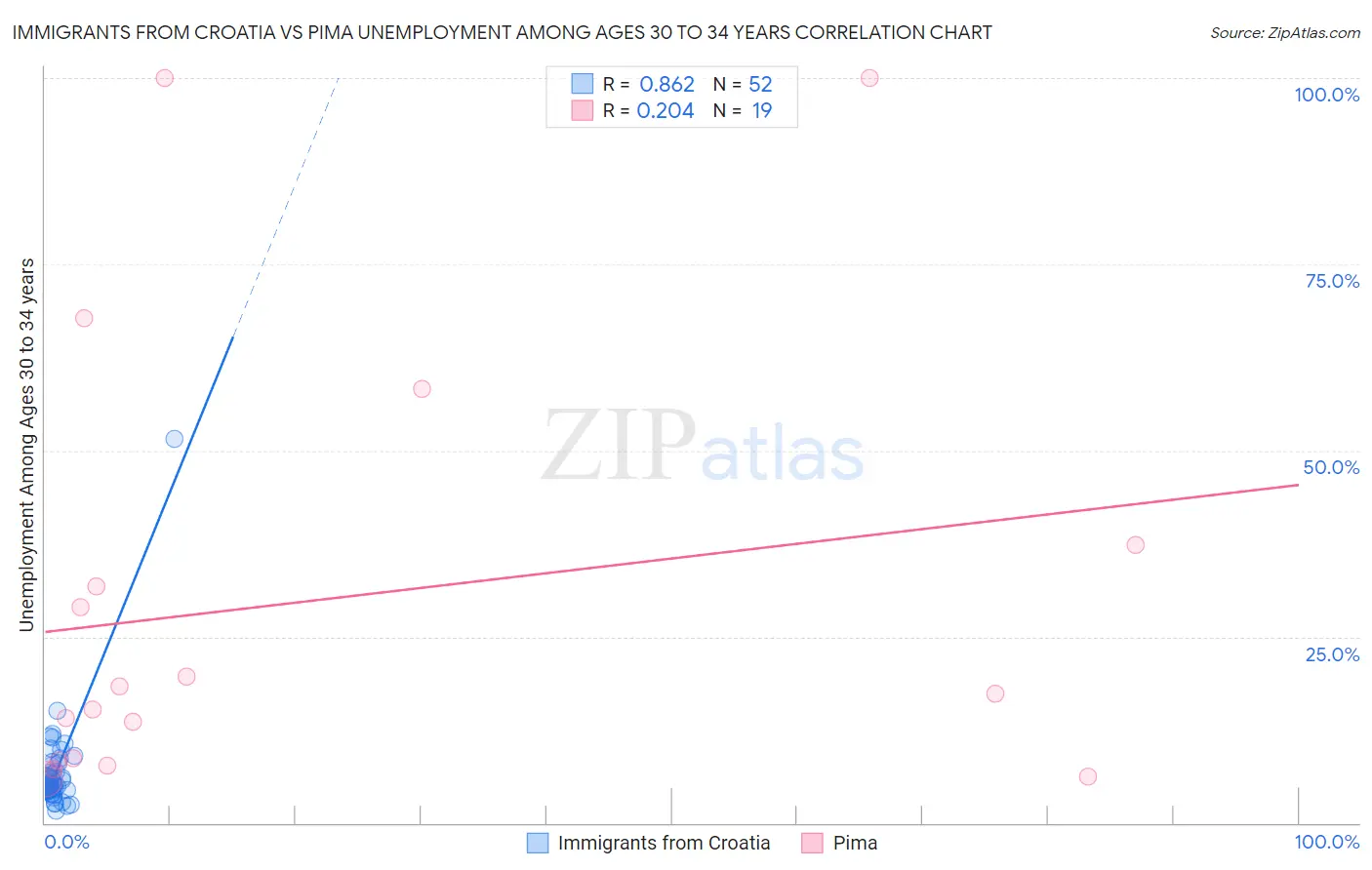 Immigrants from Croatia vs Pima Unemployment Among Ages 30 to 34 years