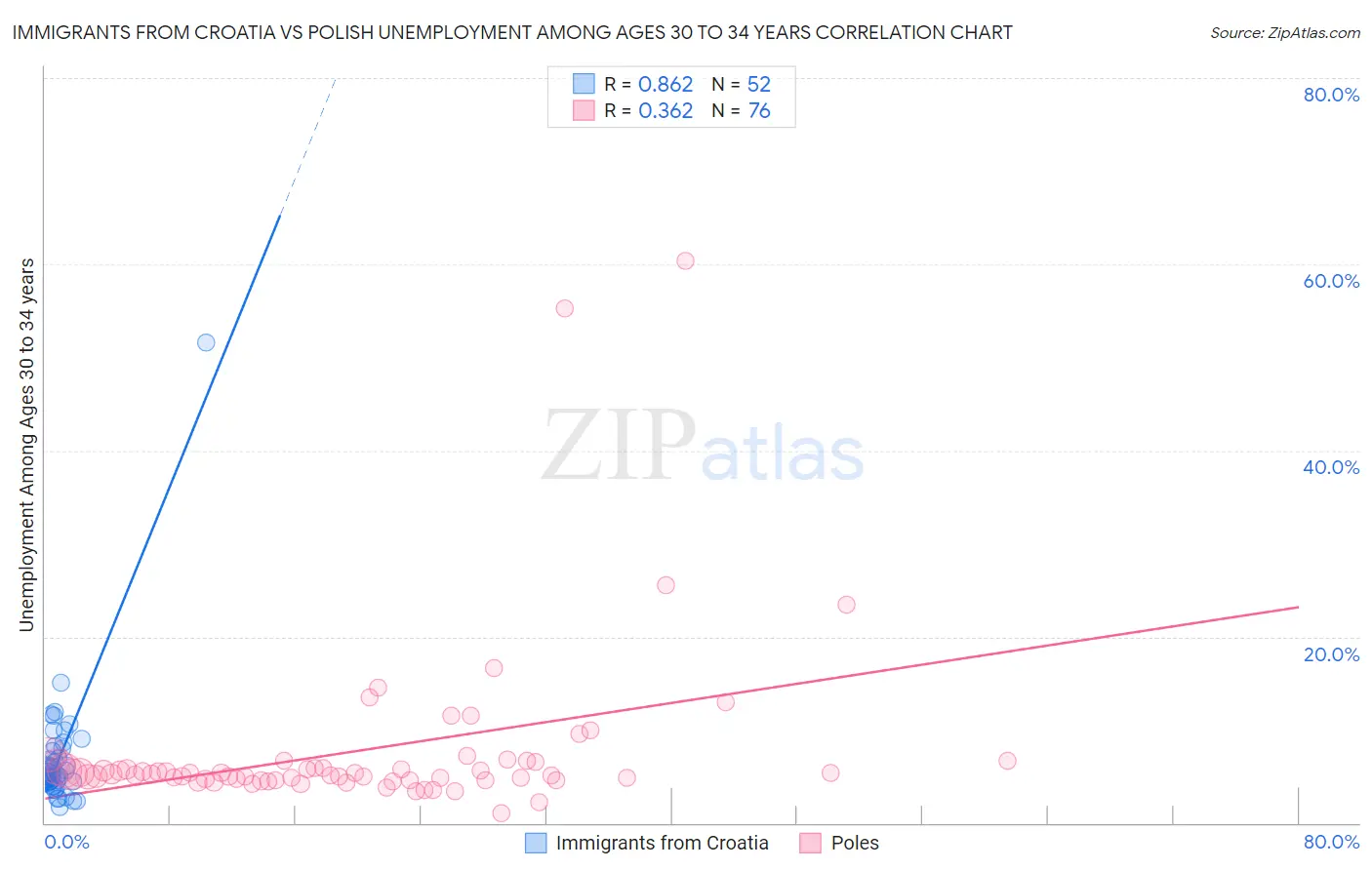 Immigrants from Croatia vs Polish Unemployment Among Ages 30 to 34 years