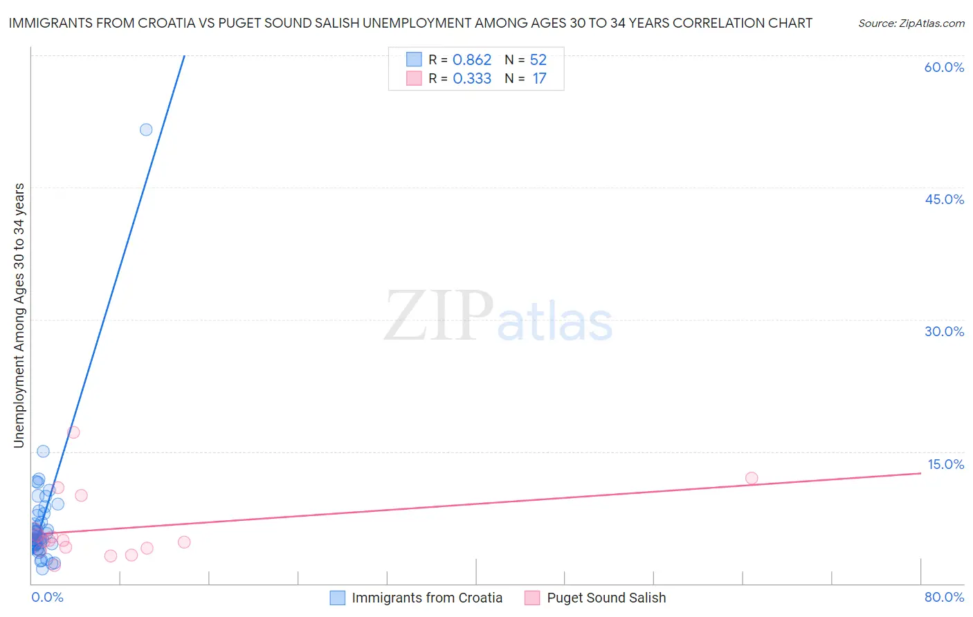 Immigrants from Croatia vs Puget Sound Salish Unemployment Among Ages 30 to 34 years