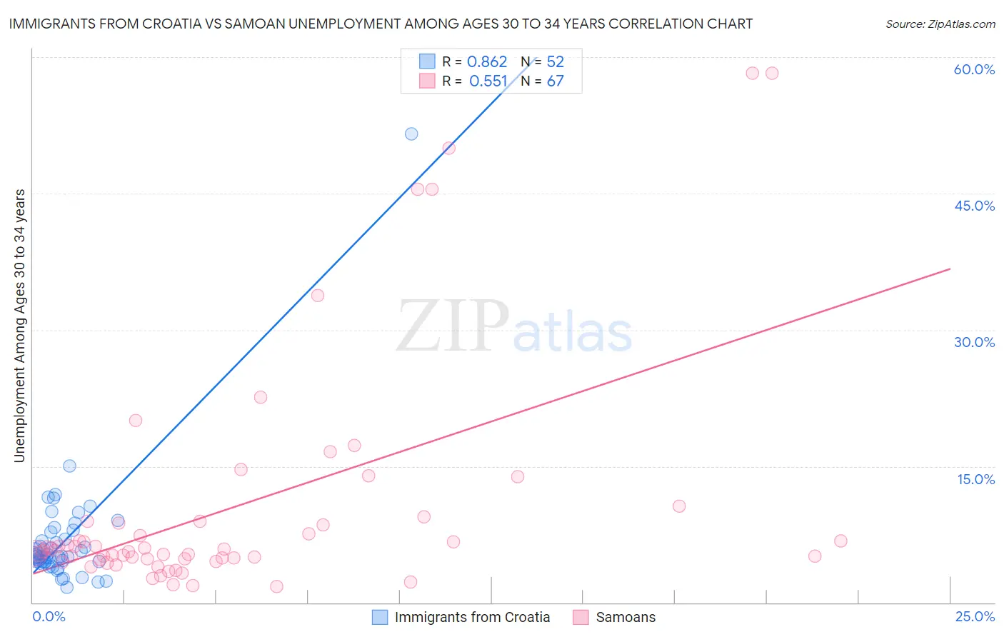 Immigrants from Croatia vs Samoan Unemployment Among Ages 30 to 34 years