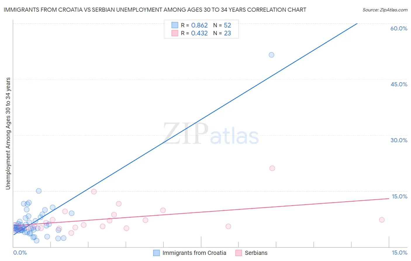 Immigrants from Croatia vs Serbian Unemployment Among Ages 30 to 34 years
