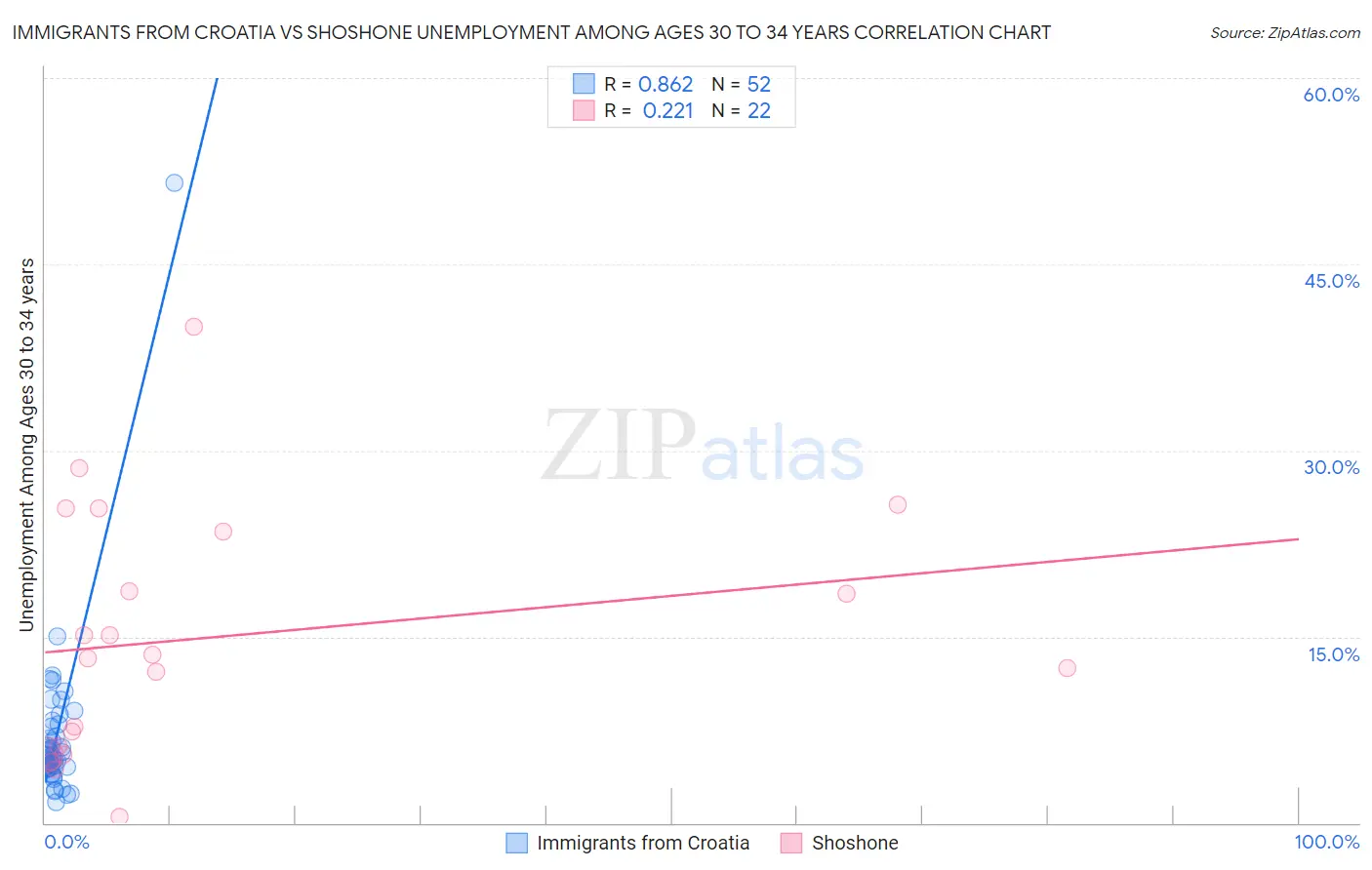 Immigrants from Croatia vs Shoshone Unemployment Among Ages 30 to 34 years