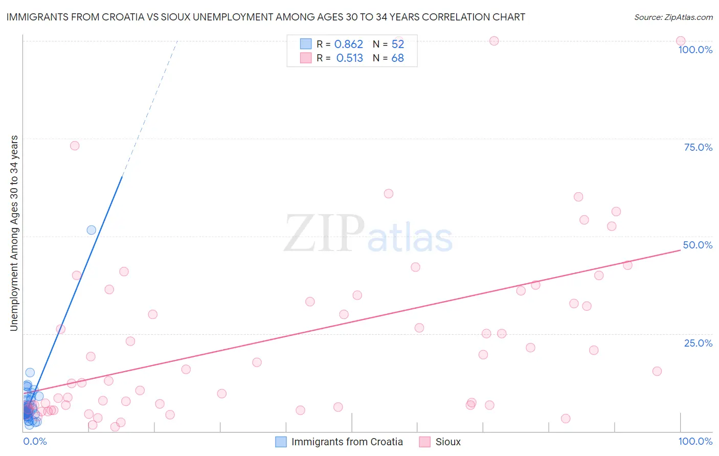 Immigrants from Croatia vs Sioux Unemployment Among Ages 30 to 34 years