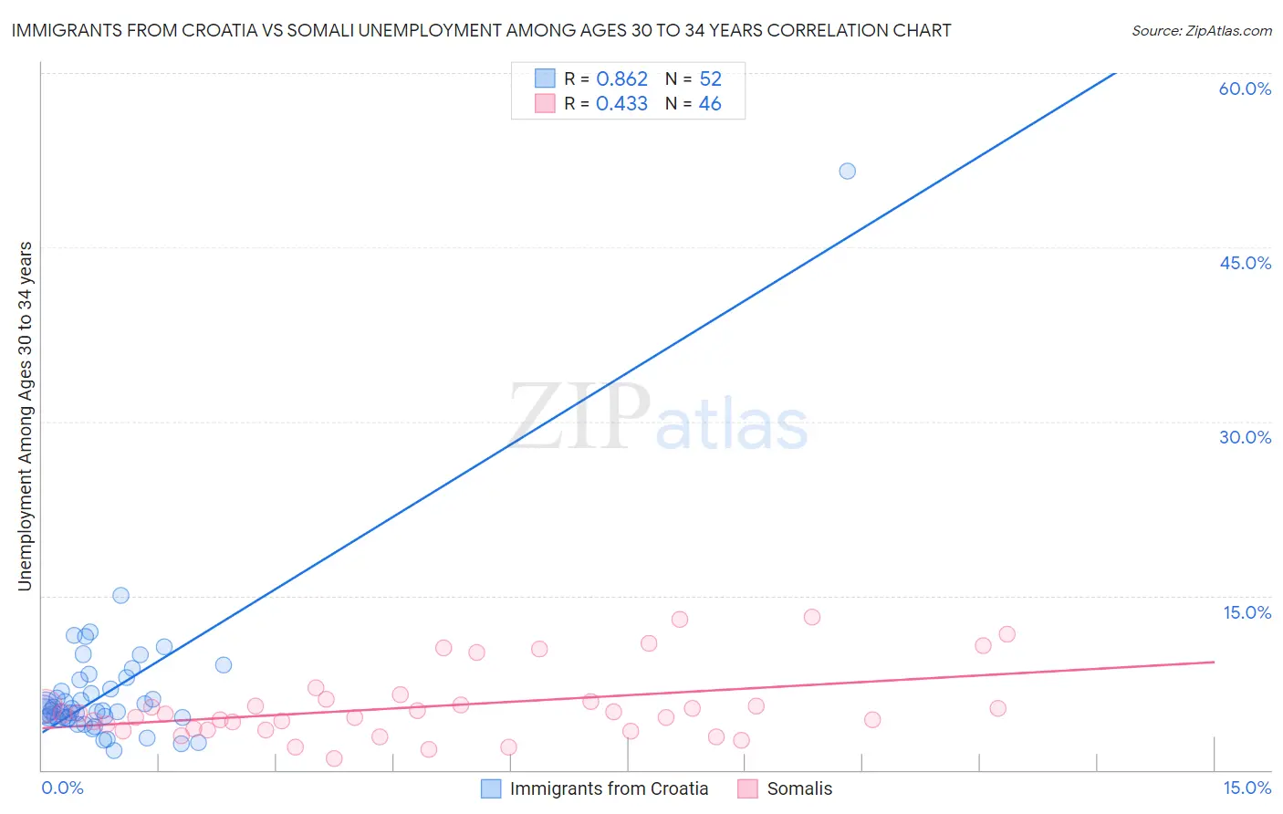 Immigrants from Croatia vs Somali Unemployment Among Ages 30 to 34 years