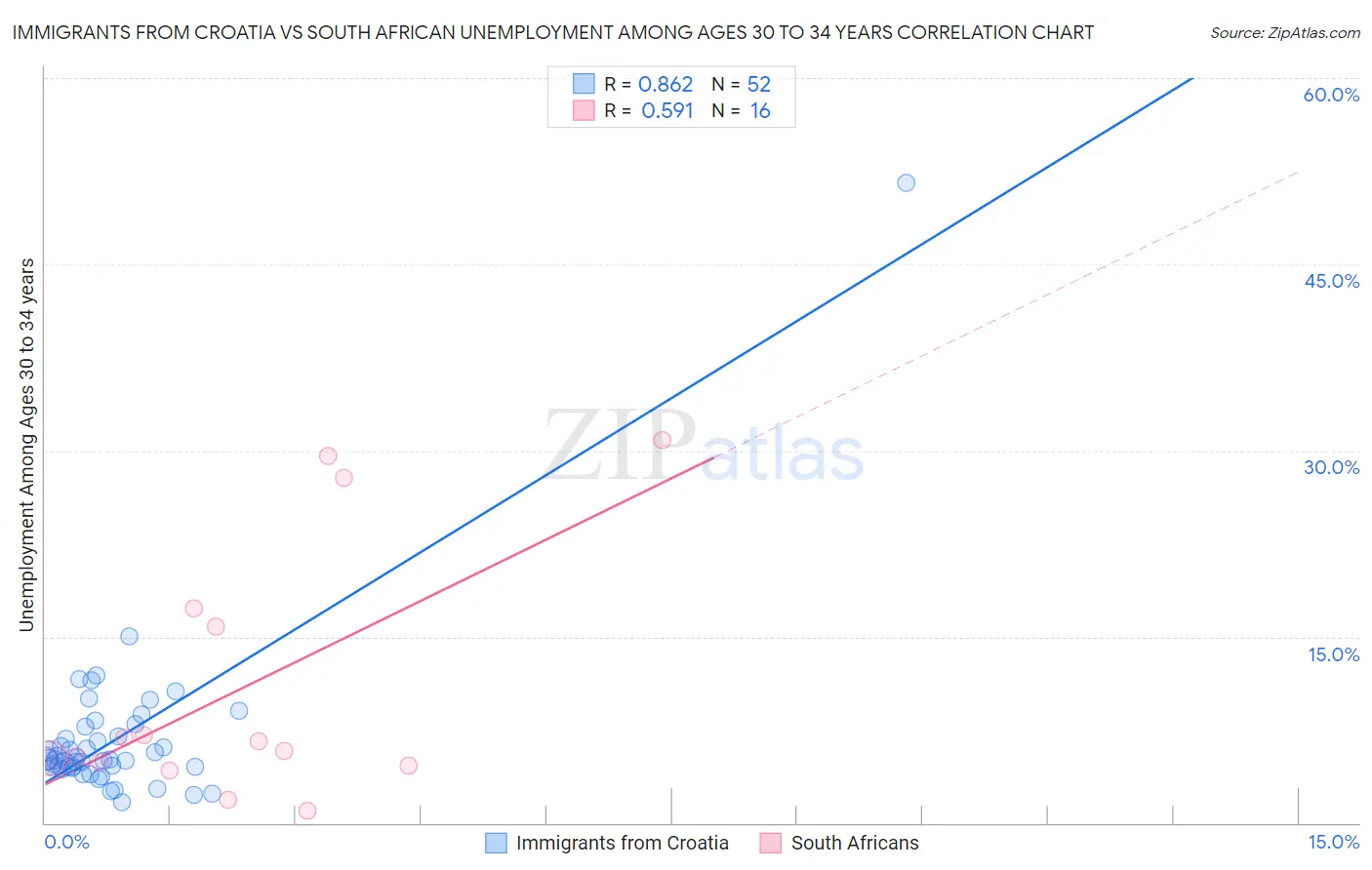 Immigrants from Croatia vs South African Unemployment Among Ages 30 to 34 years