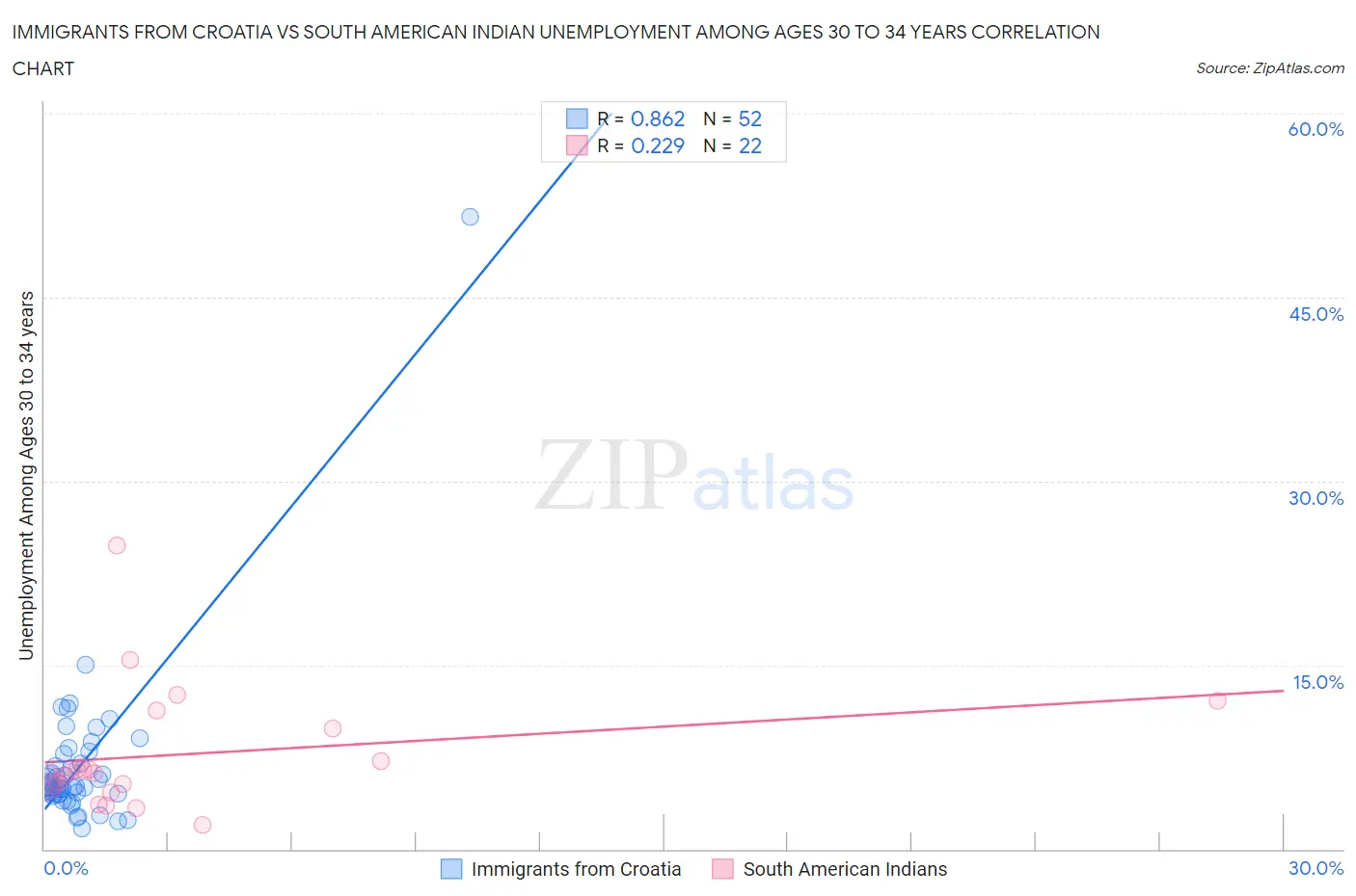 Immigrants from Croatia vs South American Indian Unemployment Among Ages 30 to 34 years