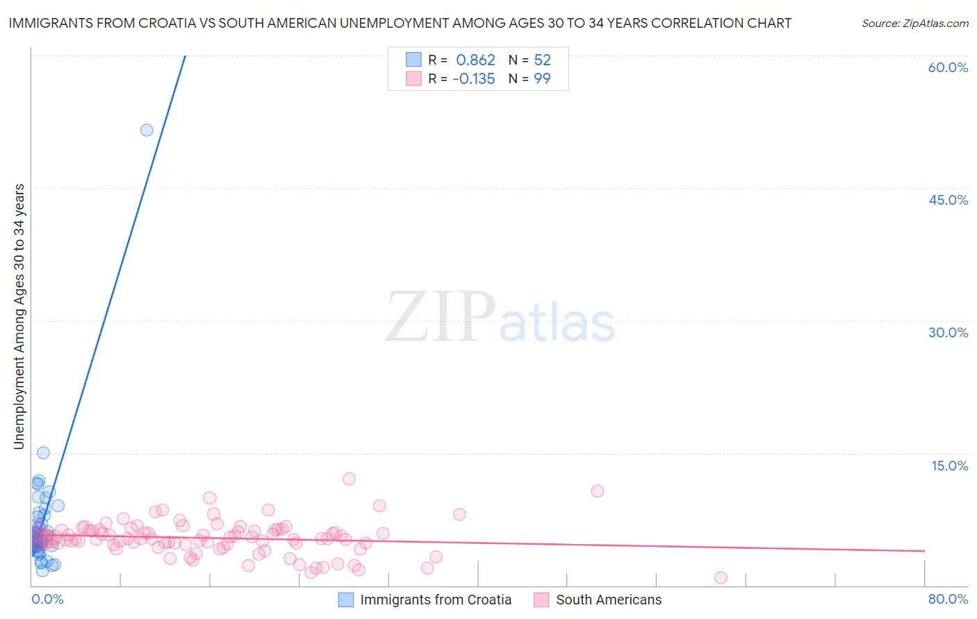 Immigrants from Croatia vs South American Unemployment Among Ages 30 to 34 years