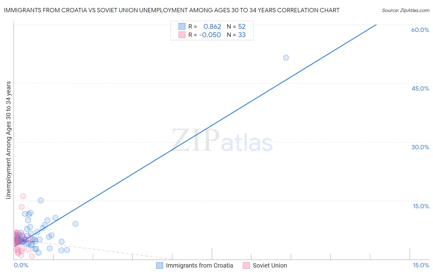 Immigrants from Croatia vs Soviet Union Unemployment Among Ages 30 to 34 years