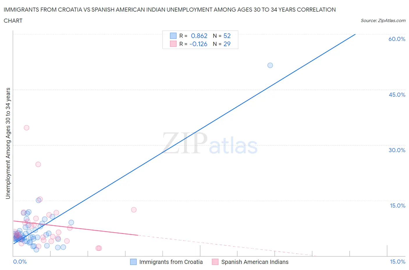 Immigrants from Croatia vs Spanish American Indian Unemployment Among Ages 30 to 34 years