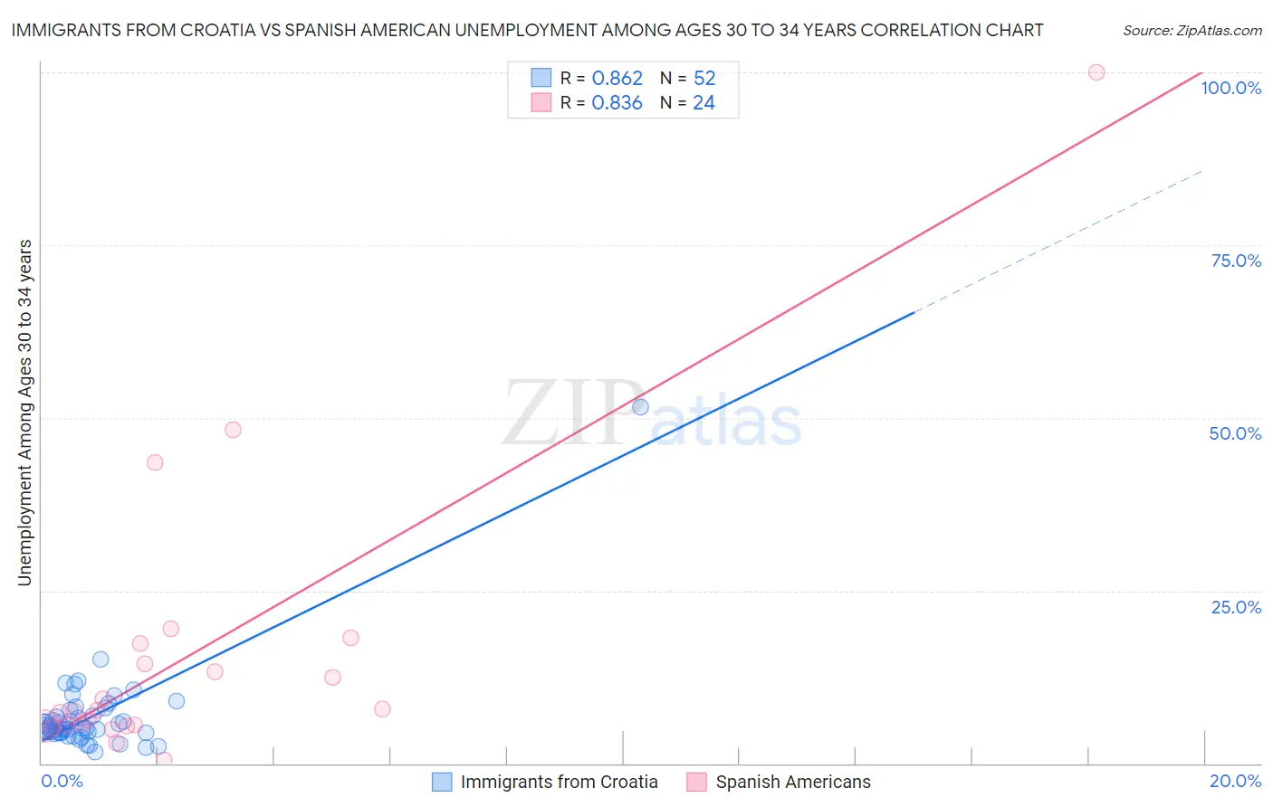 Immigrants from Croatia vs Spanish American Unemployment Among Ages 30 to 34 years