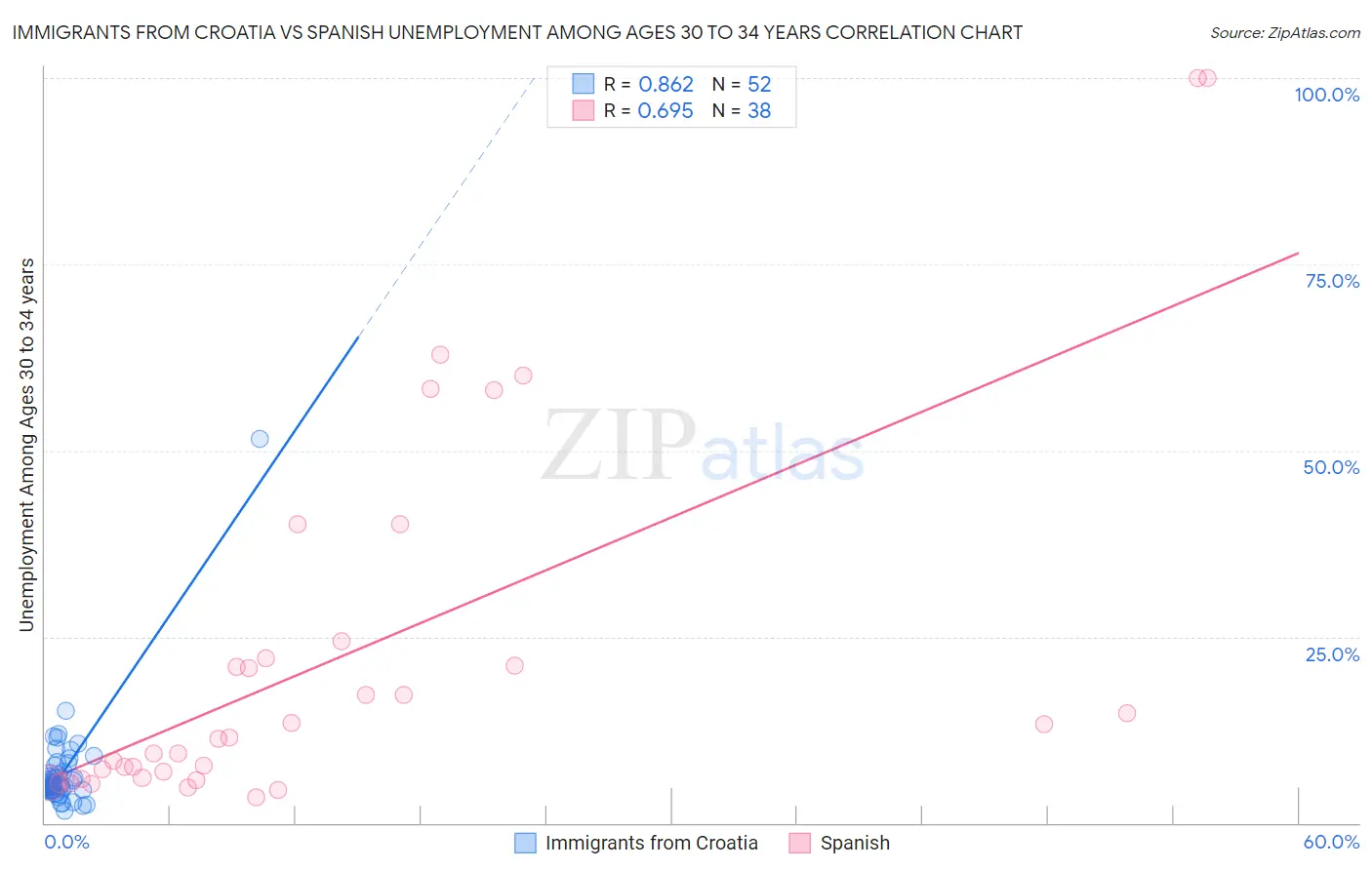 Immigrants from Croatia vs Spanish Unemployment Among Ages 30 to 34 years