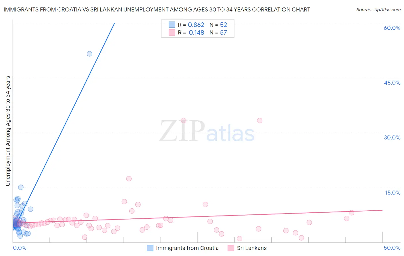 Immigrants from Croatia vs Sri Lankan Unemployment Among Ages 30 to 34 years