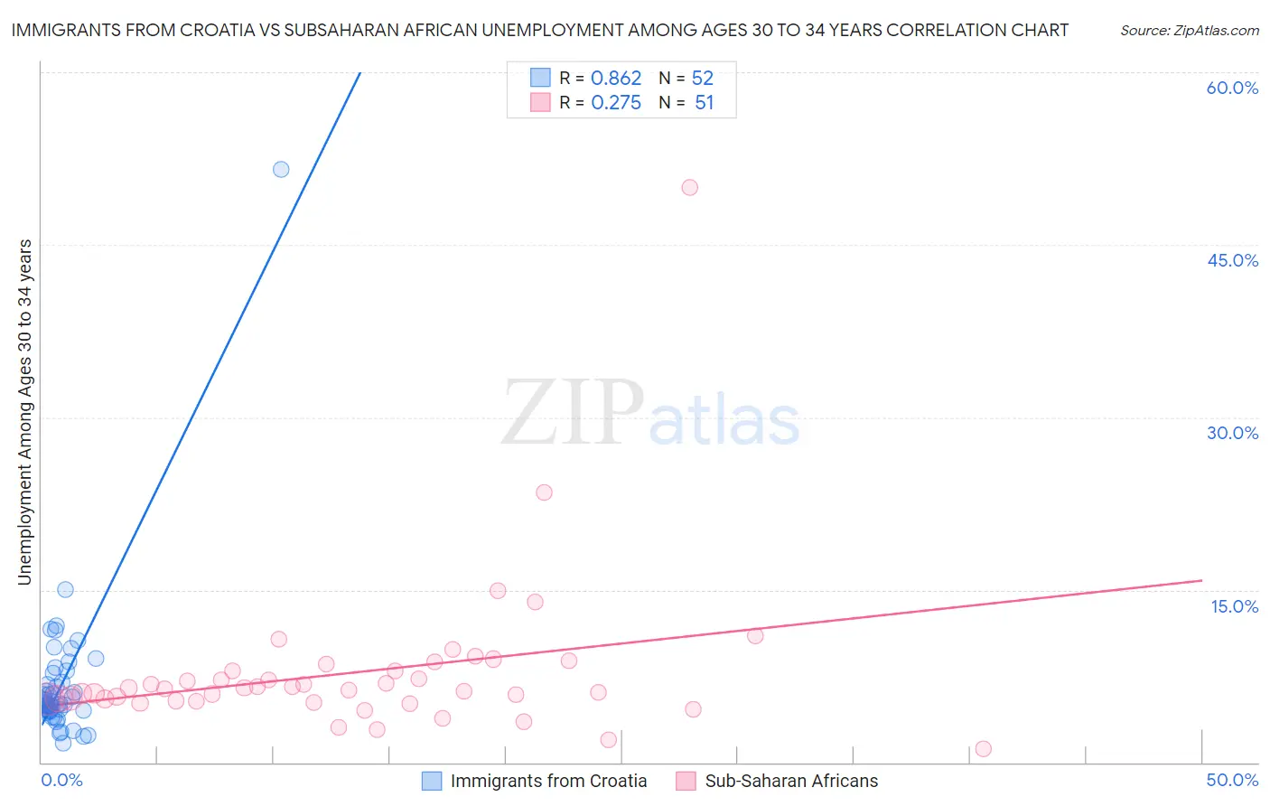 Immigrants from Croatia vs Subsaharan African Unemployment Among Ages 30 to 34 years
