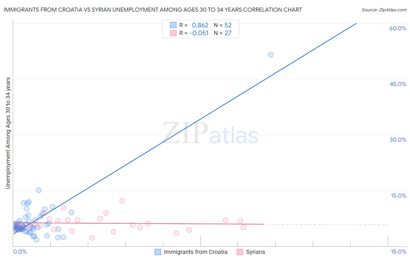 Immigrants from Croatia vs Syrian Unemployment Among Ages 30 to 34 years
