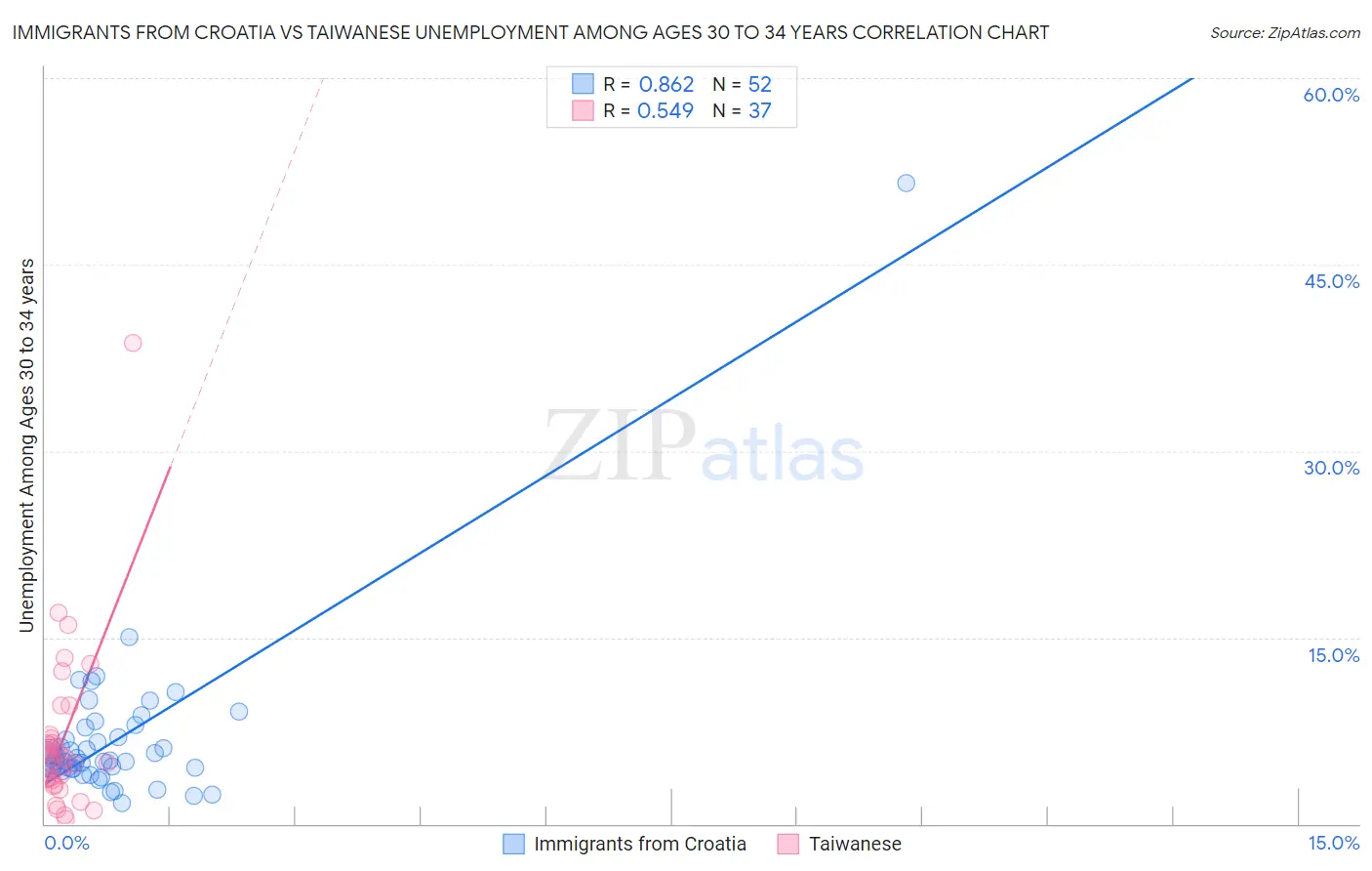 Immigrants from Croatia vs Taiwanese Unemployment Among Ages 30 to 34 years