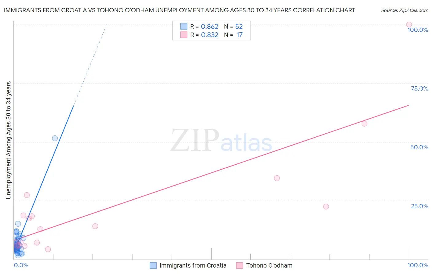 Immigrants from Croatia vs Tohono O'odham Unemployment Among Ages 30 to 34 years