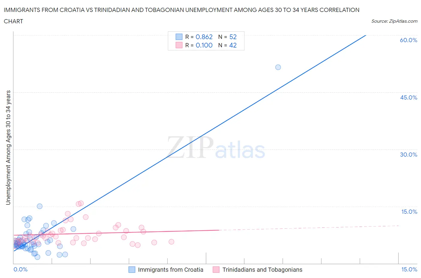 Immigrants from Croatia vs Trinidadian and Tobagonian Unemployment Among Ages 30 to 34 years