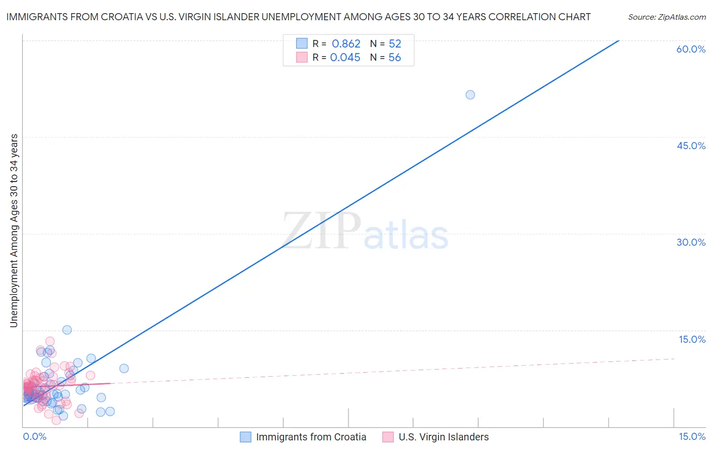 Immigrants from Croatia vs U.S. Virgin Islander Unemployment Among Ages 30 to 34 years
