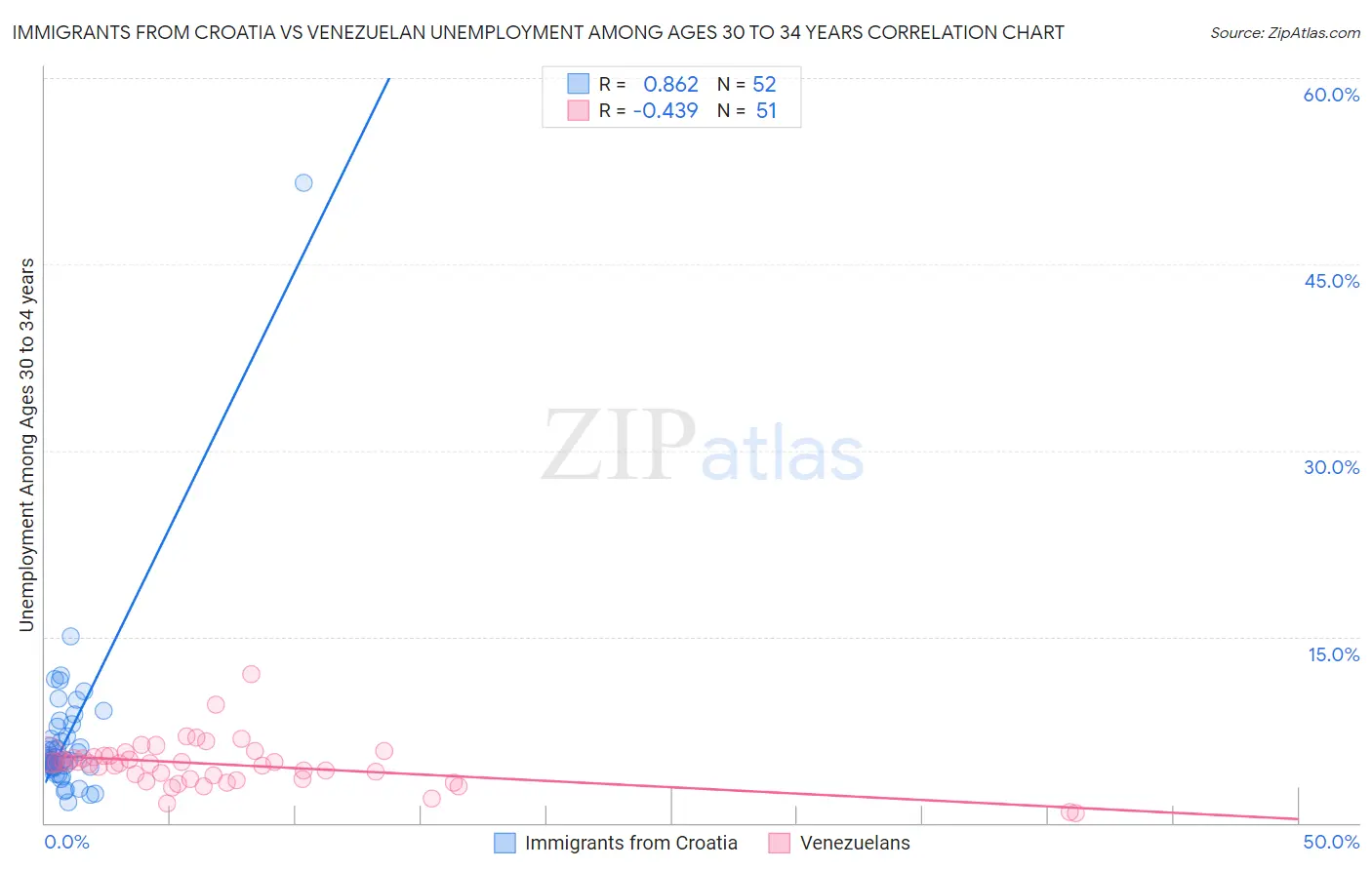 Immigrants from Croatia vs Venezuelan Unemployment Among Ages 30 to 34 years