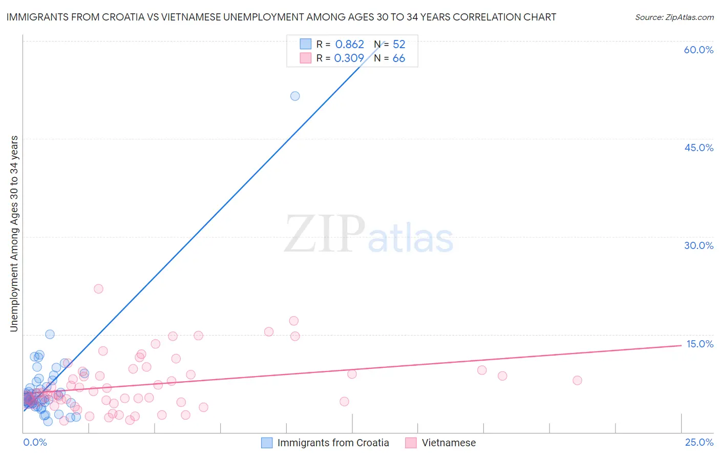 Immigrants from Croatia vs Vietnamese Unemployment Among Ages 30 to 34 years