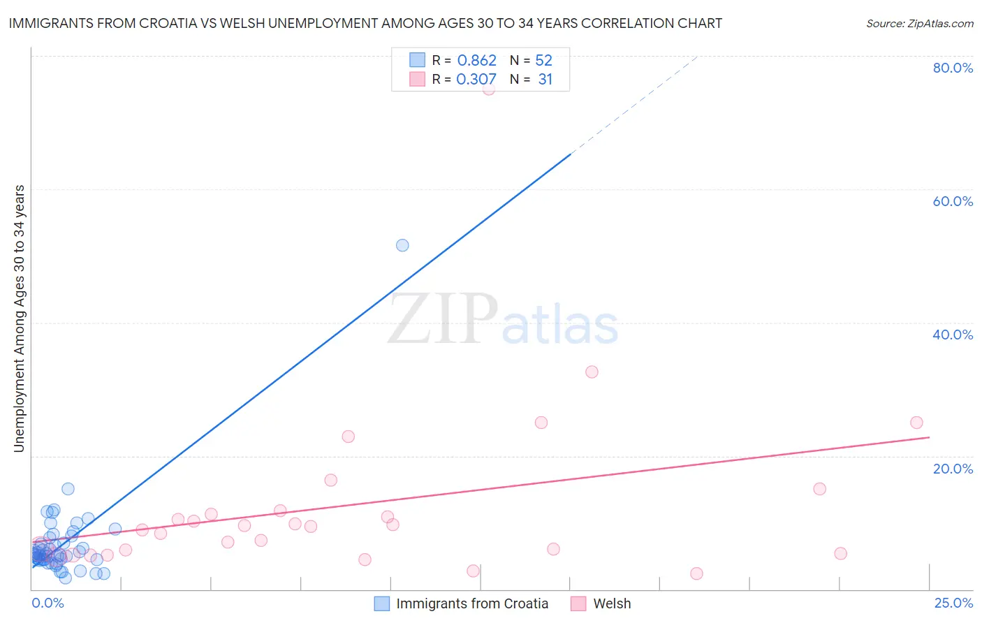 Immigrants from Croatia vs Welsh Unemployment Among Ages 30 to 34 years