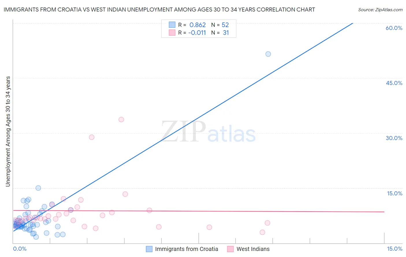 Immigrants from Croatia vs West Indian Unemployment Among Ages 30 to 34 years