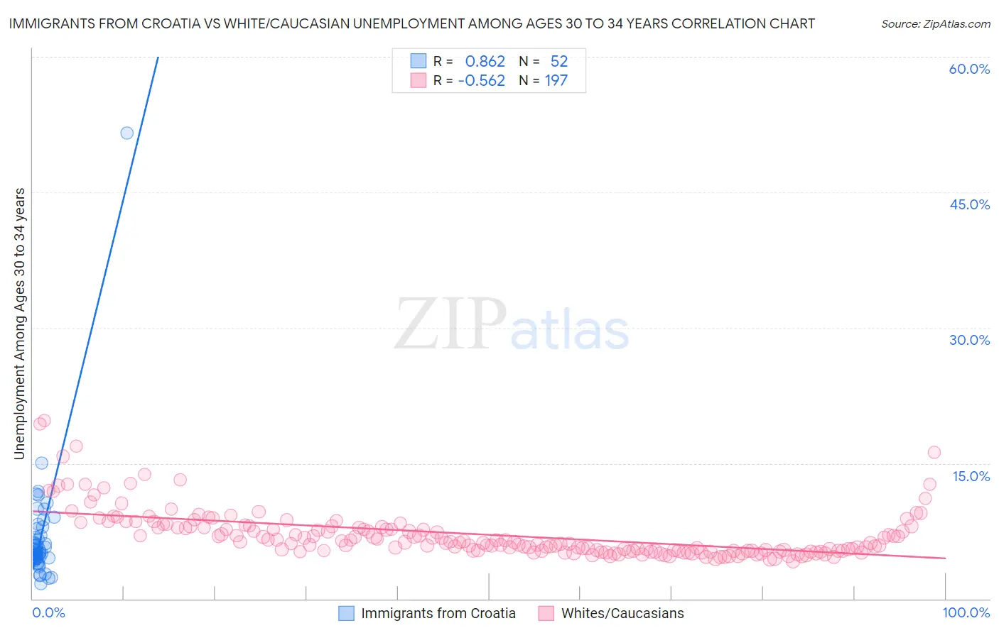 Immigrants from Croatia vs White/Caucasian Unemployment Among Ages 30 to 34 years